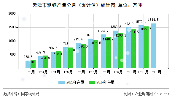 天津市粗鋼產(chǎn)量分月（累計值）統(tǒng)計圖