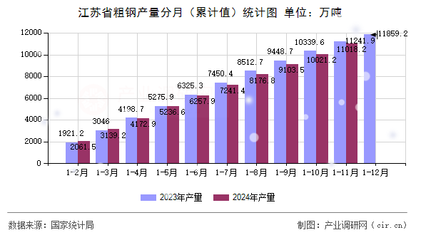 江蘇省粗鋼產(chǎn)量分月（累計(jì)值）統(tǒng)計(jì)圖