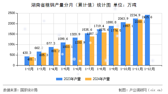 湖南省粗鋼產(chǎn)量分月（累計值）統(tǒng)計圖