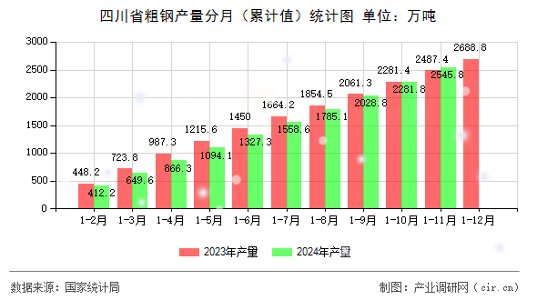 四川省粗鋼產(chǎn)量分月（累計值）統(tǒng)計圖