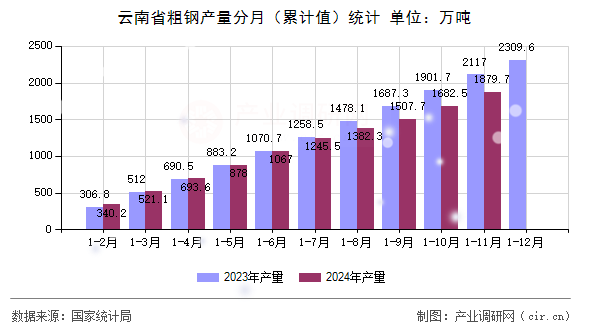 云南省粗鋼產(chǎn)量分月（累計值）統(tǒng)計