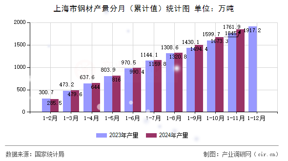 上海市鋼材產(chǎn)量分月（累計(jì)值）統(tǒng)計(jì)圖