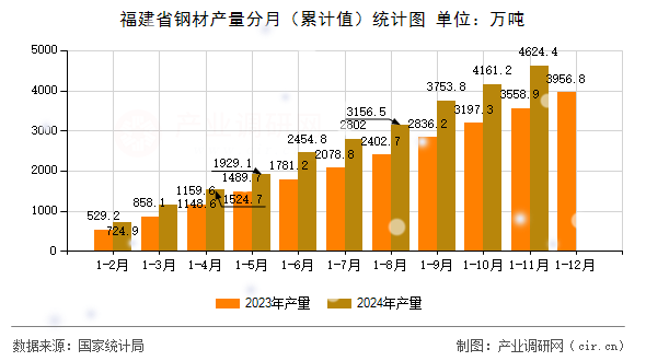 福建省鋼材產量分月（累計值）統(tǒng)計圖