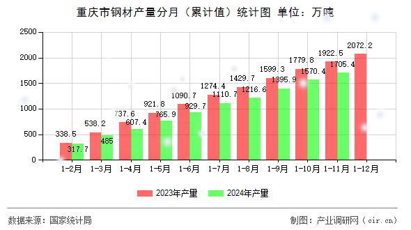 重慶市鋼材產(chǎn)量分月（累計(jì)值）統(tǒng)計(jì)圖