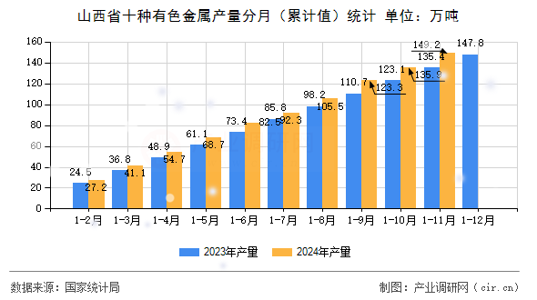 山西省十種有色金屬產(chǎn)量分月（累計值）統(tǒng)計
