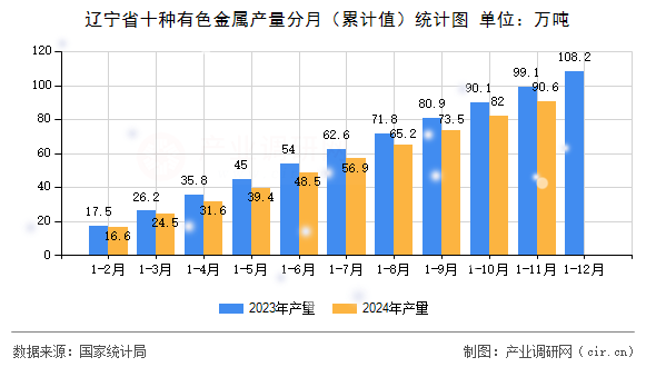遼寧省十種有色金屬產(chǎn)量分月（累計(jì)值）統(tǒng)計(jì)圖