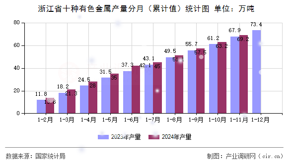 浙江省十種有色金屬產(chǎn)量分月（累計值）統(tǒng)計圖