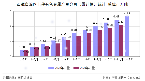 西藏自治區(qū)十種有色金屬產量分月（累計值）統(tǒng)計