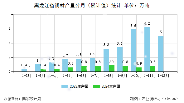 黑龍江省銅材產(chǎn)量分月（累計(jì)值）統(tǒng)計(jì)