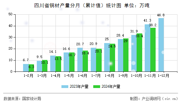 四川省銅材產(chǎn)量分月（累計值）統(tǒng)計圖