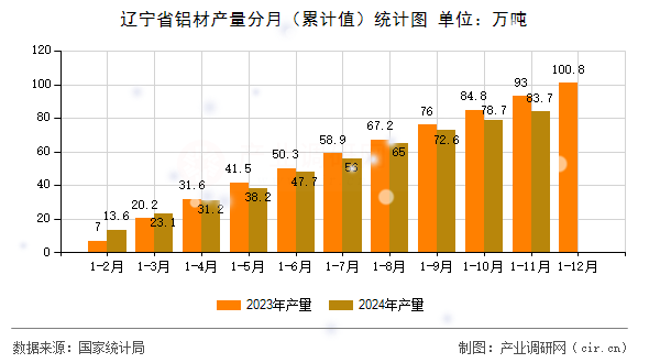 遼寧省鋁材產(chǎn)量分月（累計(jì)值）統(tǒng)計(jì)圖