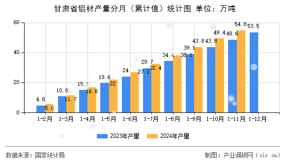 甘肅省鋁材產(chǎn)量分月（累計(jì)值）統(tǒng)計(jì)圖