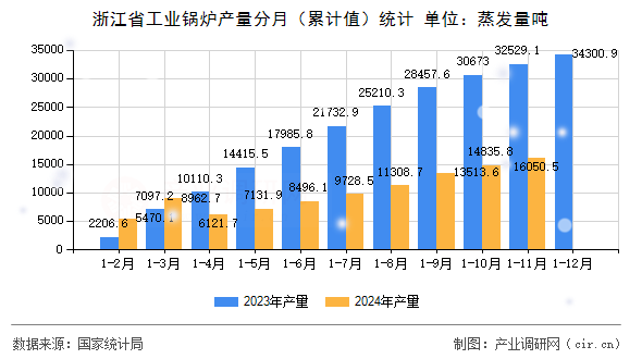 浙江省工業(yè)鍋爐產(chǎn)量分月（累計值）統(tǒng)計