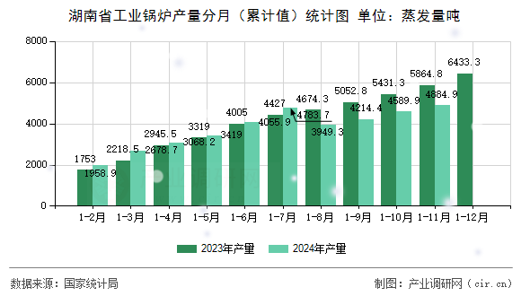 湖南省工業(yè)鍋爐產(chǎn)量分月（累計值）統(tǒng)計圖