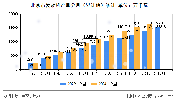 北京市發(fā)動機產(chǎn)量分月（累計值）統(tǒng)計