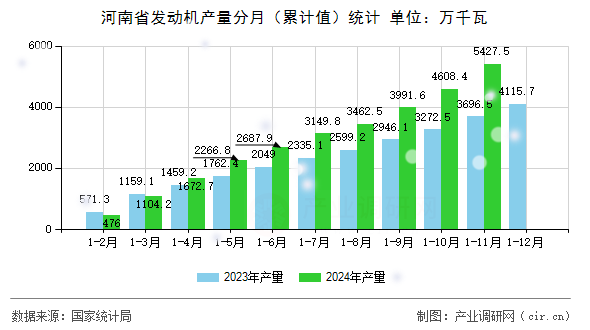 河南省發(fā)動(dòng)機(jī)產(chǎn)量分月（累計(jì)值）統(tǒng)計(jì)