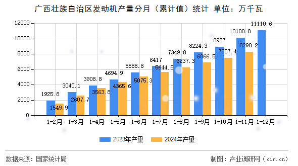 廣西壯族自治區(qū)發(fā)動(dòng)機(jī)產(chǎn)量分月（累計(jì)值）統(tǒng)計(jì)