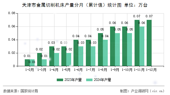 天津市金屬切削機床產(chǎn)量分月（累計值）統(tǒng)計圖