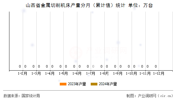 山西省金屬切削機(jī)床產(chǎn)量分月（累計(jì)值）統(tǒng)計(jì)