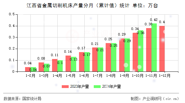 江西省金屬切削機(jī)床產(chǎn)量分月（累計值）統(tǒng)計
