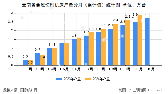 云南省金屬切削機(jī)床產(chǎn)量分月（累計(jì)值）統(tǒng)計(jì)圖