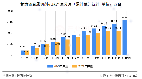 甘肅省金屬切削機(jī)床產(chǎn)量分月(累計值)統(tǒng)計 甘肅省金屬切削機(jī)床產(chǎn)量分月(累計值)統(tǒng)計
