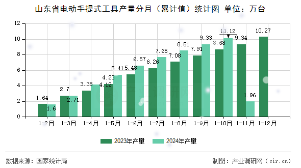山東省電動(dòng)手提式工具產(chǎn)量分月（累計(jì)值）統(tǒng)計(jì)圖