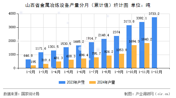 山西省金屬冶煉設(shè)備產(chǎn)量分月（累計(jì)值）統(tǒng)計(jì)圖