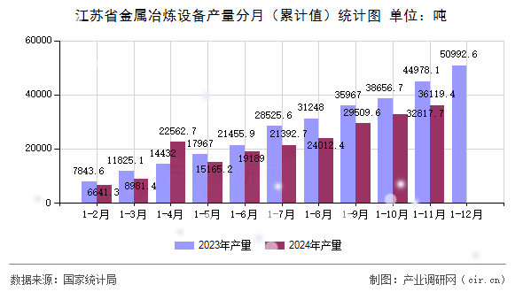江蘇省金屬冶煉設(shè)備產(chǎn)量分月（累計(jì)值）統(tǒng)計(jì)圖