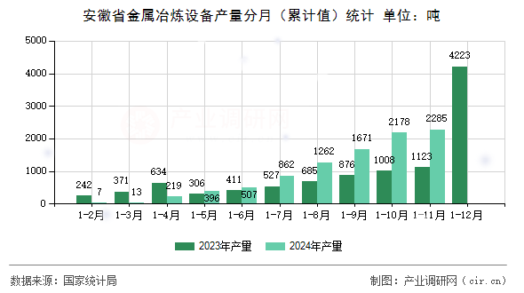 安徽省金屬冶煉設(shè)備產(chǎn)量分月（累計值）統(tǒng)計