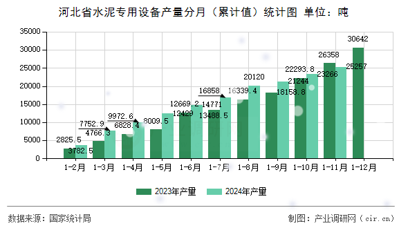 河北省水泥專用設(shè)備產(chǎn)量分月（累計值）統(tǒng)計圖