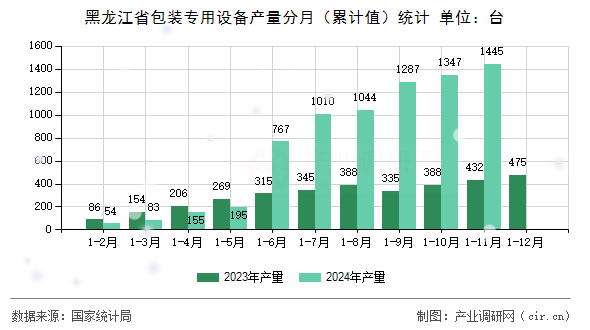 黑龍江省包裝專用設(shè)備產(chǎn)量分月（累計(jì)值）統(tǒng)計(jì)