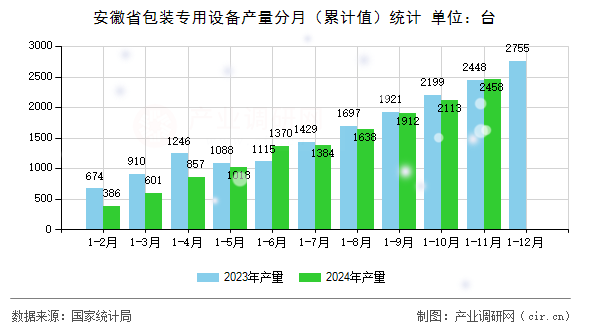 安徽省包裝專用設備產量分月（累計值）統計