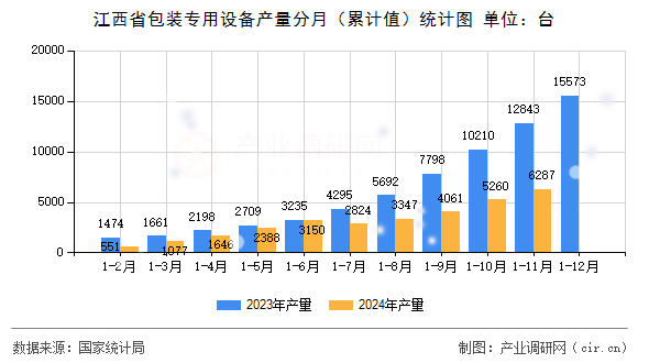 江西省包裝專用設(shè)備產(chǎn)量分月（累計值）統(tǒng)計圖