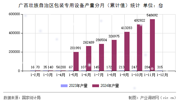 廣西壯族自治區(qū)包裝專(zhuān)用設(shè)備產(chǎn)量分月（累計(jì)值）統(tǒng)計(jì)