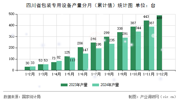 四川省包裝專用設備產量分月（累計值）統(tǒng)計圖