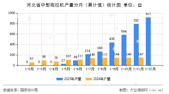 河北省中型拖拉機(jī)產(chǎn)量分月（累計值）統(tǒng)計圖