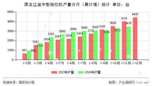 黑龍江省中型拖拉機產量分月（累計值）統(tǒng)計