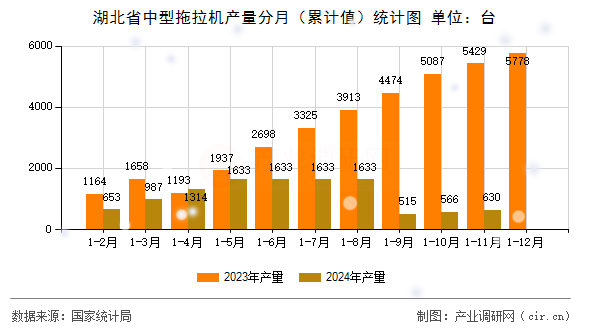 湖北省中型拖拉機(jī)產(chǎn)量分月（累計(jì)值）統(tǒng)計(jì)圖