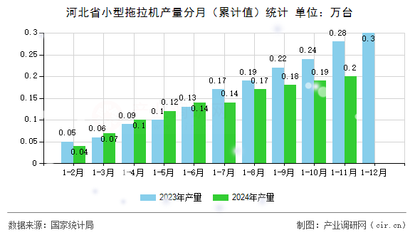 河北省小型拖拉機產(chǎn)量分月(累計值)統(tǒng)計 河北省小型拖拉機產(chǎn)量分月(累計值)統(tǒng)計