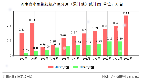 河南省小型拖拉機(jī)產(chǎn)量分月（累計(jì)值）統(tǒng)計(jì)圖