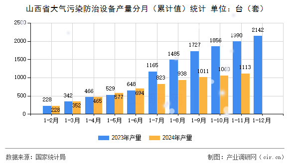 山西省大氣污染防治設備產(chǎn)量分月（累計值）統(tǒng)計