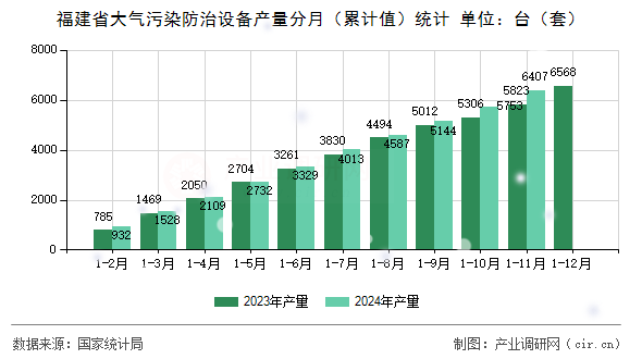 福建省大氣污染防治設備產量分月（累計值）統(tǒng)計