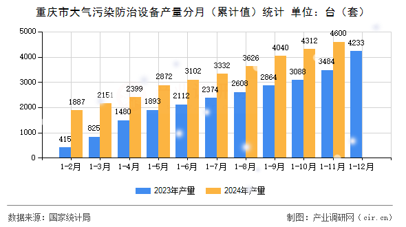 重慶市大氣污染防治設(shè)備產(chǎn)量分月（累計值）統(tǒng)計