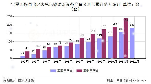 寧夏回族自治區(qū)大氣污染防治設(shè)備產(chǎn)量分月（累計值）統(tǒng)計
