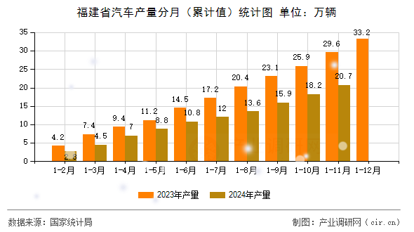 福建省汽車產量分月（累計值）統計圖