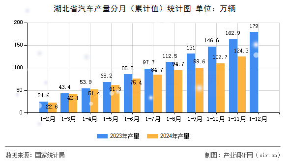 湖北省汽車產(chǎn)量分月（累計(jì)值）統(tǒng)計(jì)圖