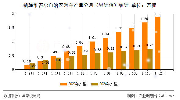 新疆維吾爾自治區(qū)汽車(chē)產(chǎn)量分月（累計(jì)值）統(tǒng)計(jì)