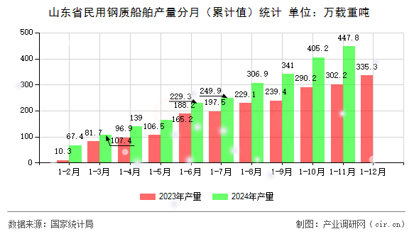 山東省民用鋼質(zhì)船舶產(chǎn)量分月（累計(jì)值）統(tǒng)計(jì)