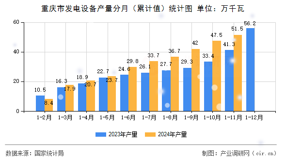 重慶市發(fā)電設(shè)備產(chǎn)量分月（累計值）統(tǒng)計圖